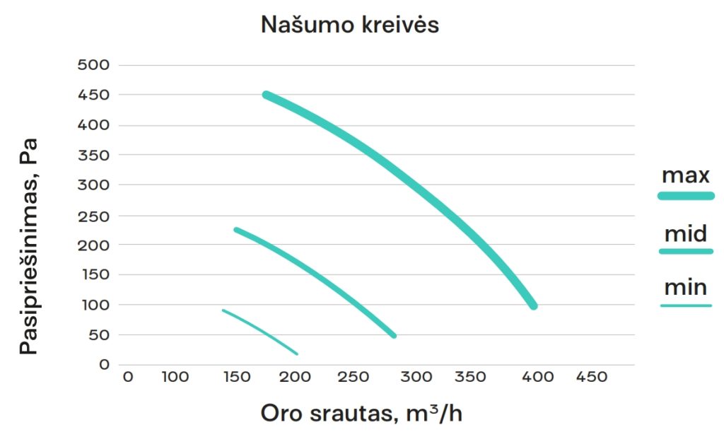 V400E nasumo parametrai