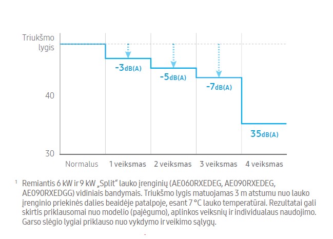 4 pakopu tylusis veikimas SAMSUNG EHS ClimateHUB SPLIT